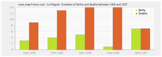 Le Plagnal : Evolution of births and deaths between 1968 and 2007